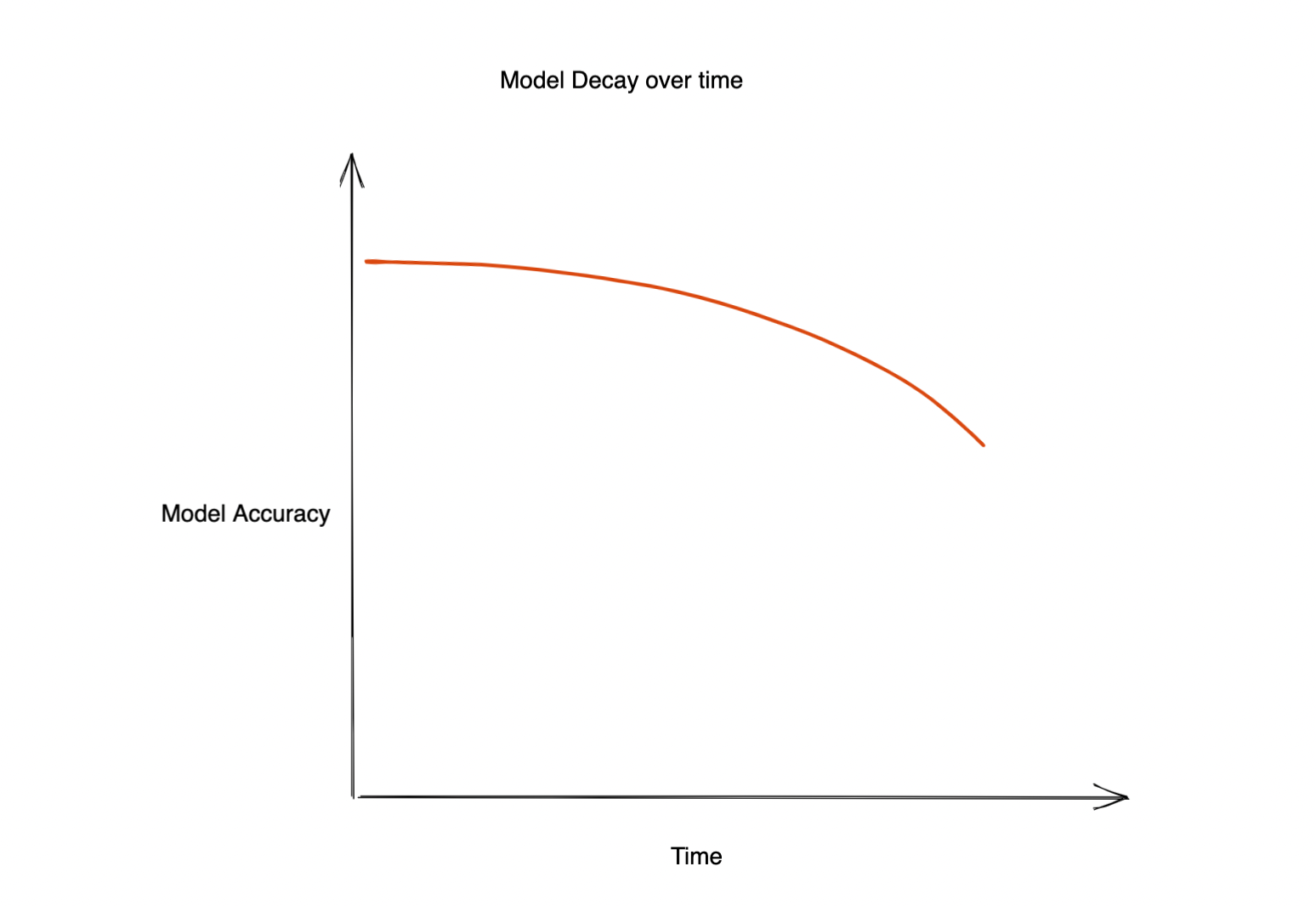 Model drift over time