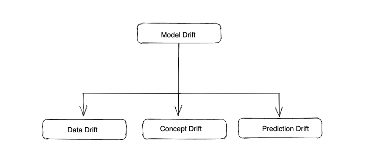 Model monitoring