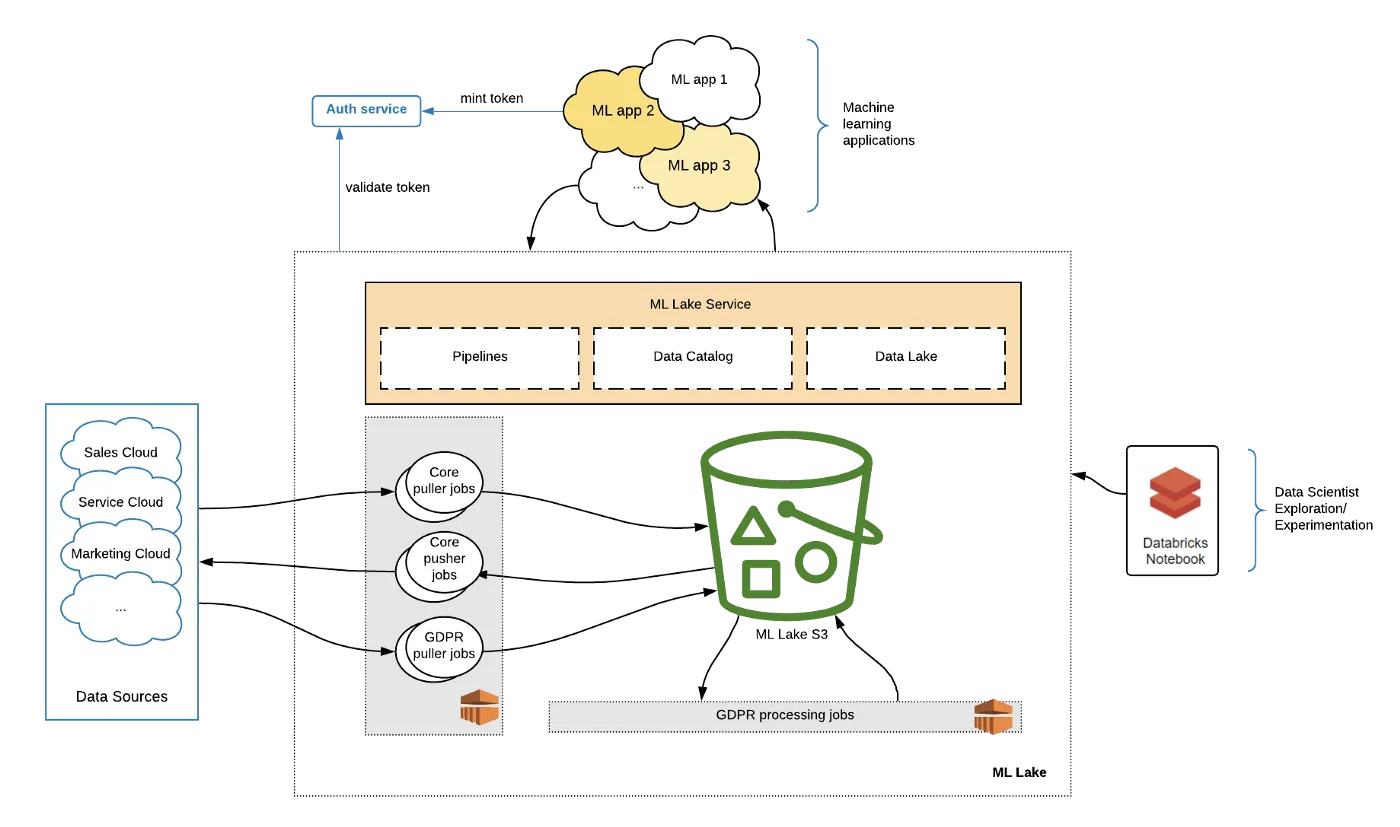 Machine Learning Platform, ml platform, salesforce, Amazon Web Services, Databricks, truefoundry