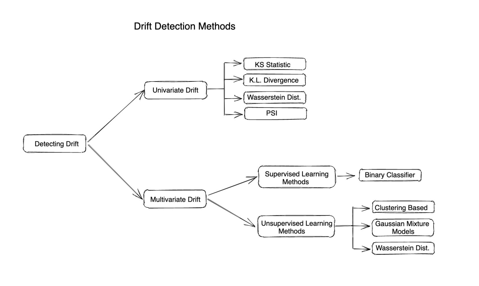 Detecting Model Drift