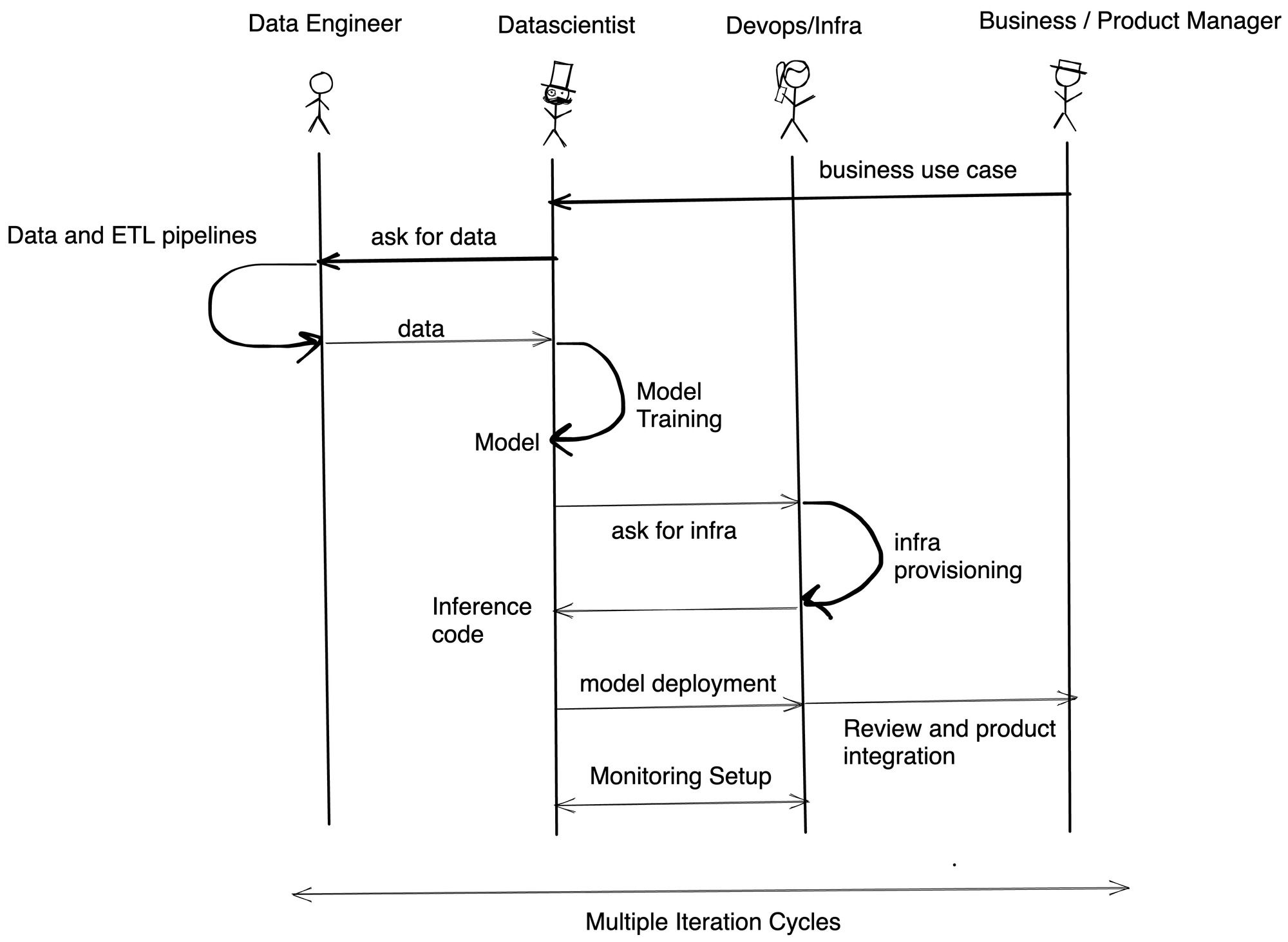 ML workflow with TrueFoundry