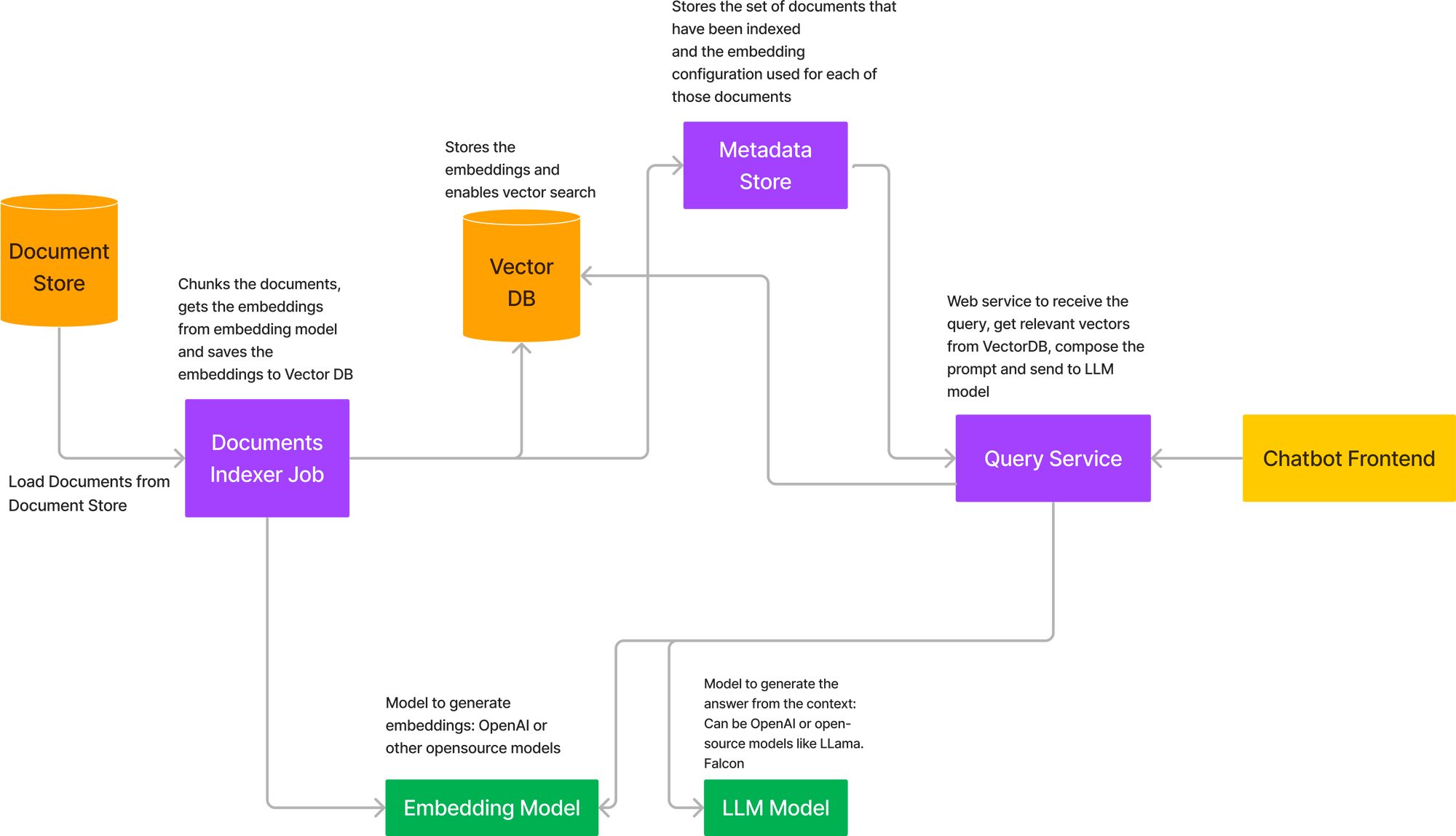 architecture diagram of deploying RAG on your own cloud