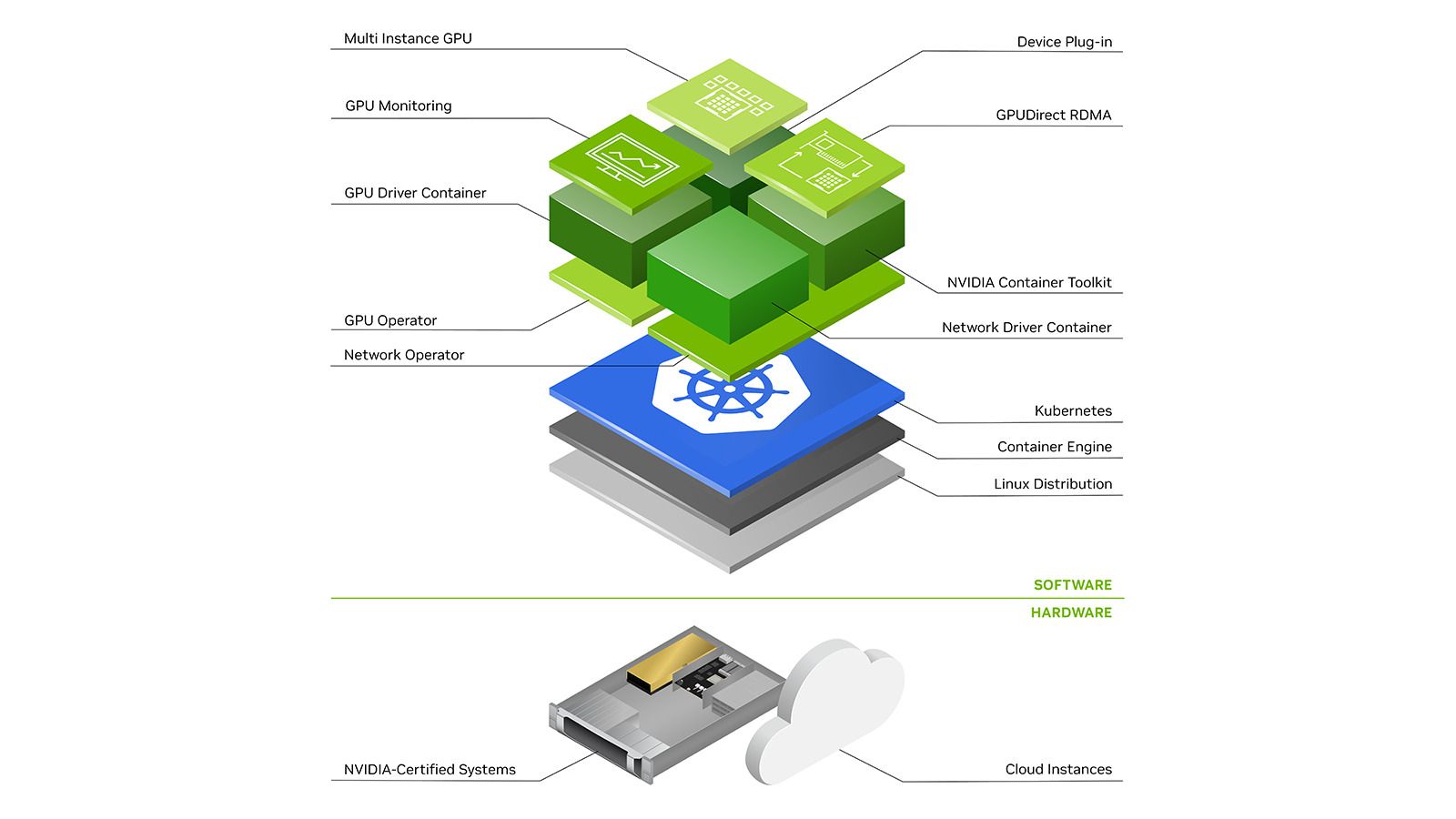 The Nvidia GPU stack on Kubernetes