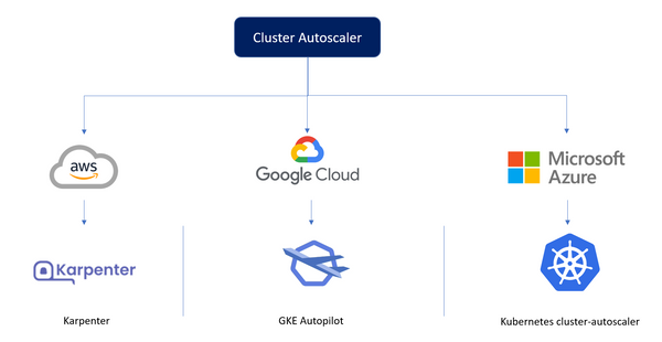 Cluster Autoscaling for Big 3 Clouds ☁️